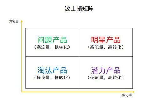 用Excel制作波士頓矩陣圖，公司產(chǎn)品布局一目了然——以網(wǎng)站建設(shè)為例